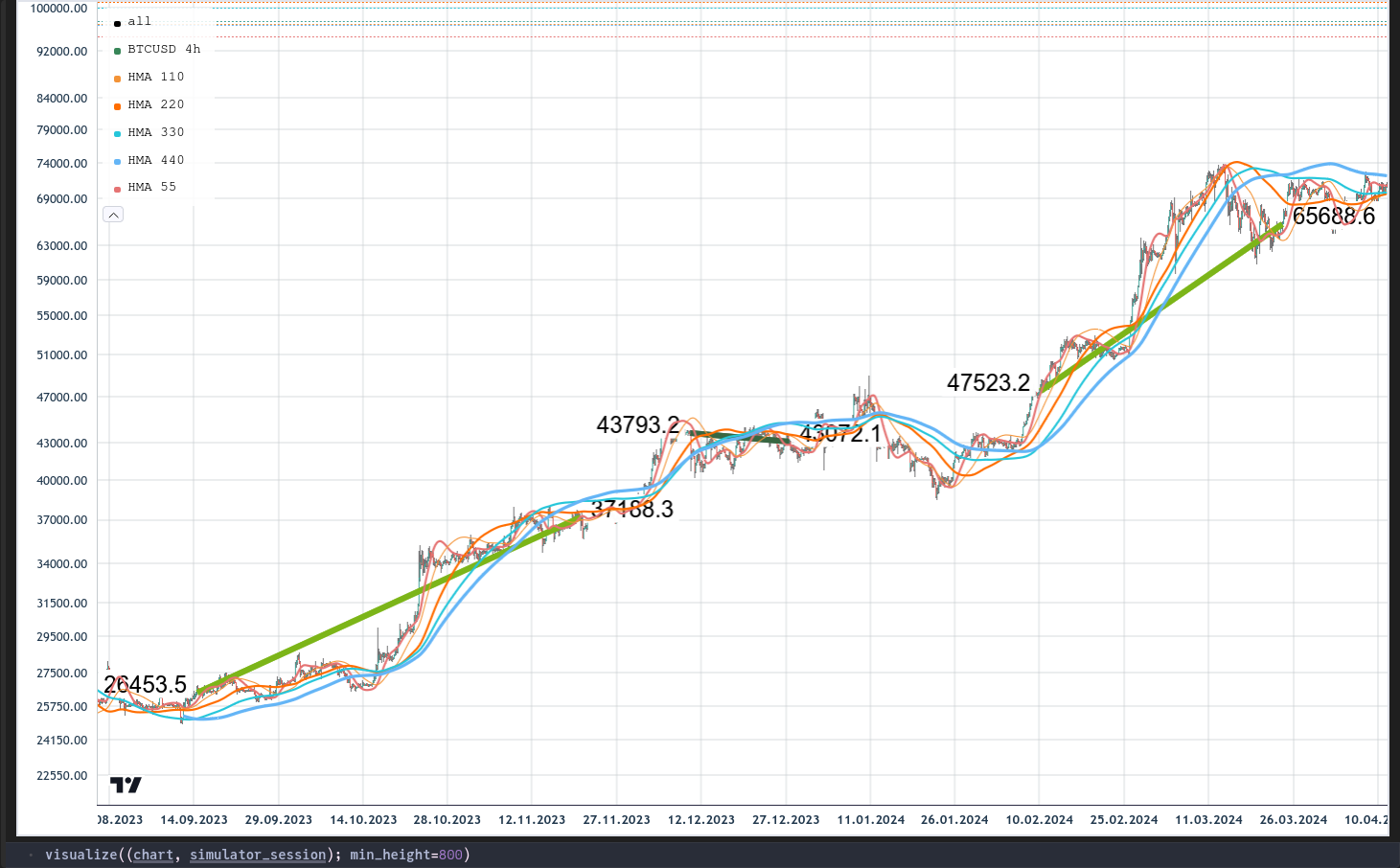 A Chart Annotated with Trades